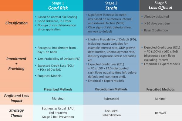 IFRS 9 – Turning Compliance into Opportunity – Qarar